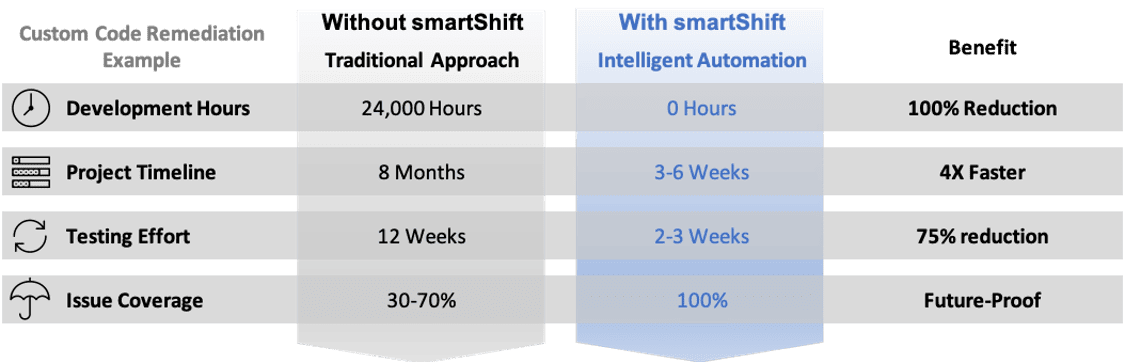 SAP rise smartShift