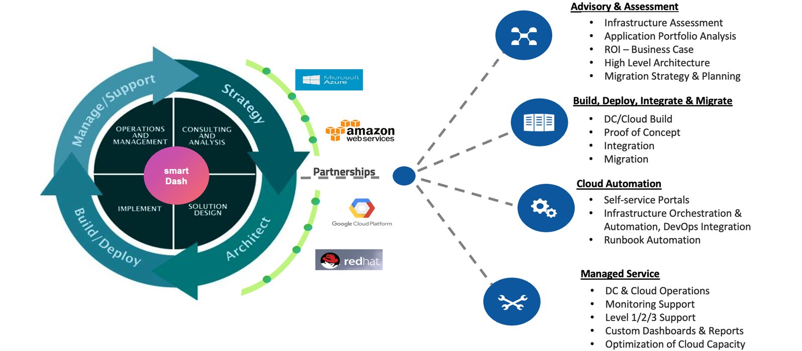 AWS-Managed-Servcice-smartShift-1