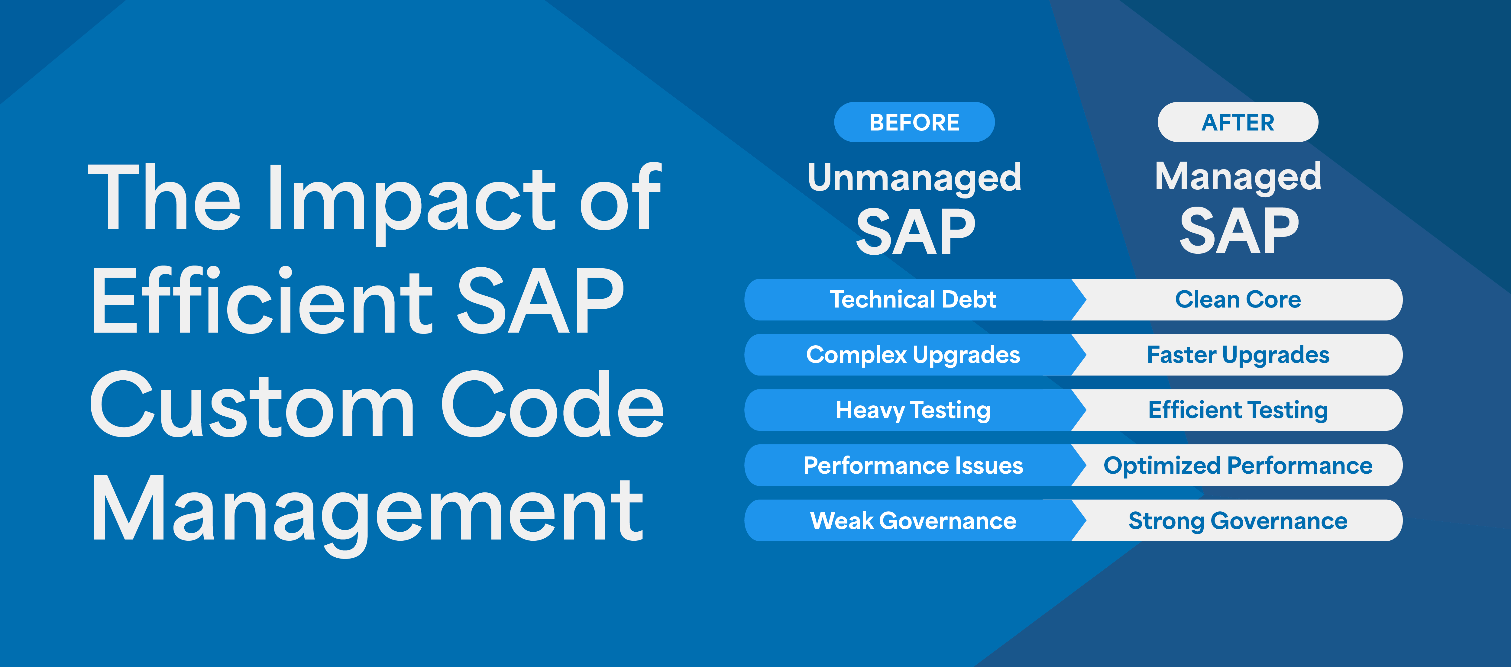 A graphic depicting unmanaged vs. managed SAP