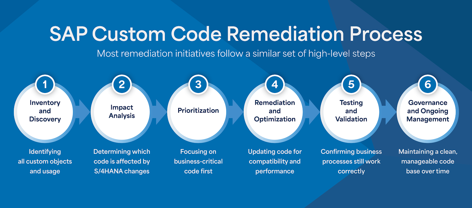 A graphic showing smartShift's SAP custom code remediation process