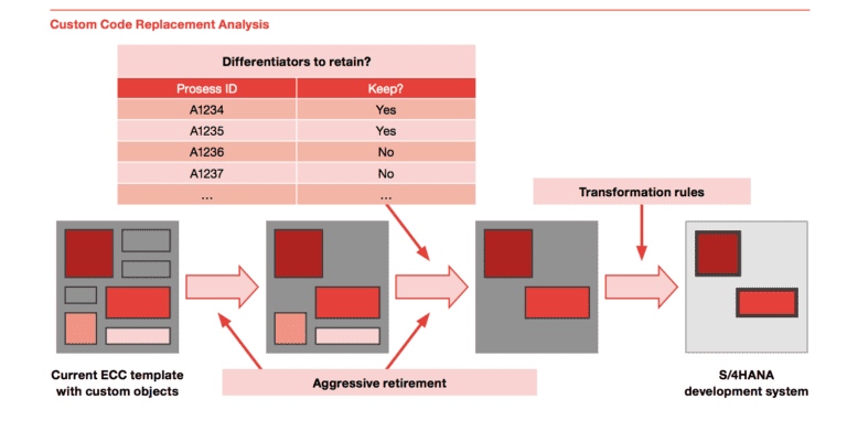 Custom Code Replacement Analysis